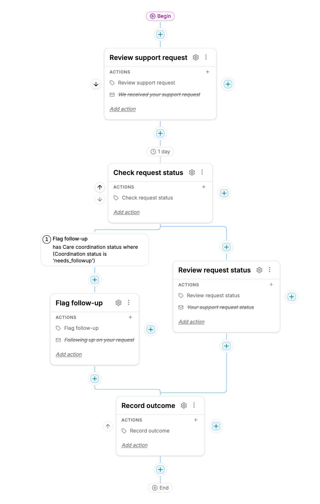 Care coordination draft: a check-in, a 1-day wait, two alternative paths, and a shared final step.