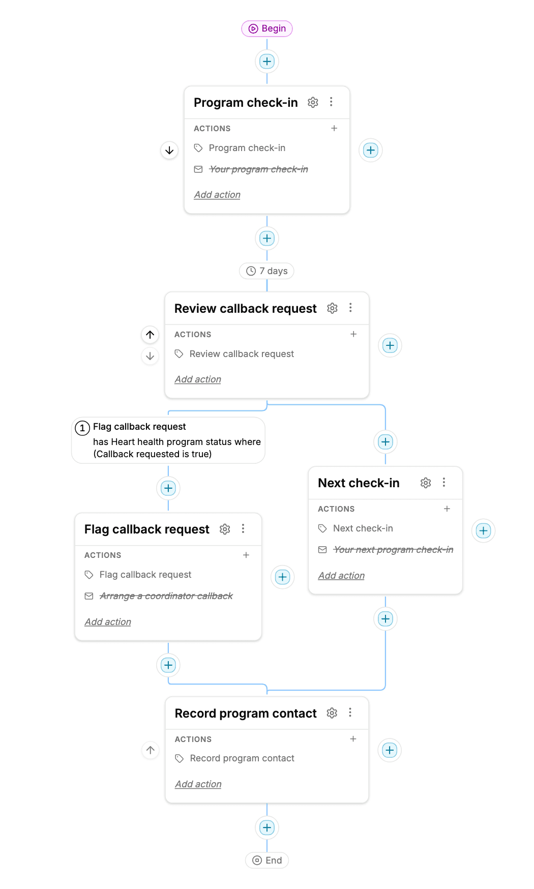 Heart health check-ins draft: a check-in, a 7-day wait, two alternative paths, and a shared final step.