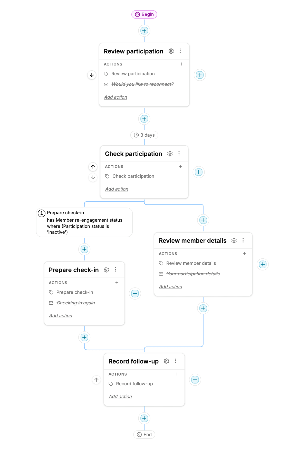 Member re-engagement draft: a check-in, a 3-day wait, two alternative paths, and a shared final step.