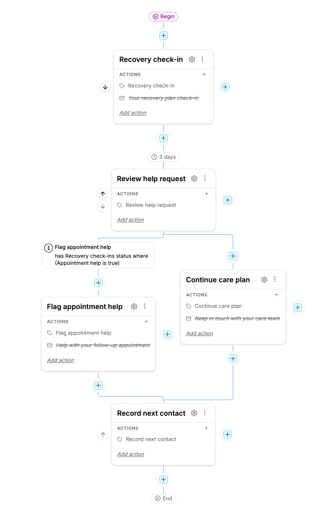 Recovery check-ins draft: a check-in, a 3-day wait, two alternative paths, and a shared final step.