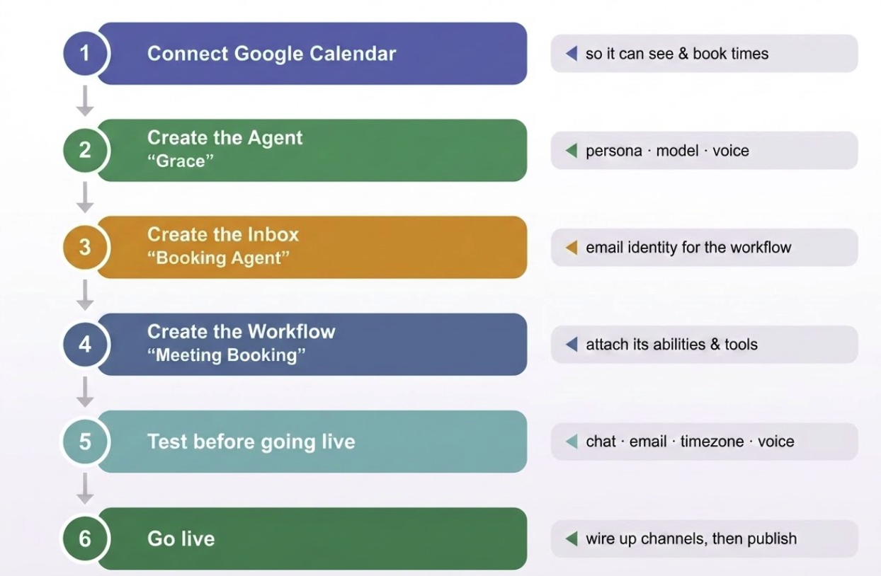 The six steps to build the Meeting Booking workflow: connect Google Calendar, create the Grace agent, create the Booking Agent inbox, create the Meeting Booking workflow, test, then go live.