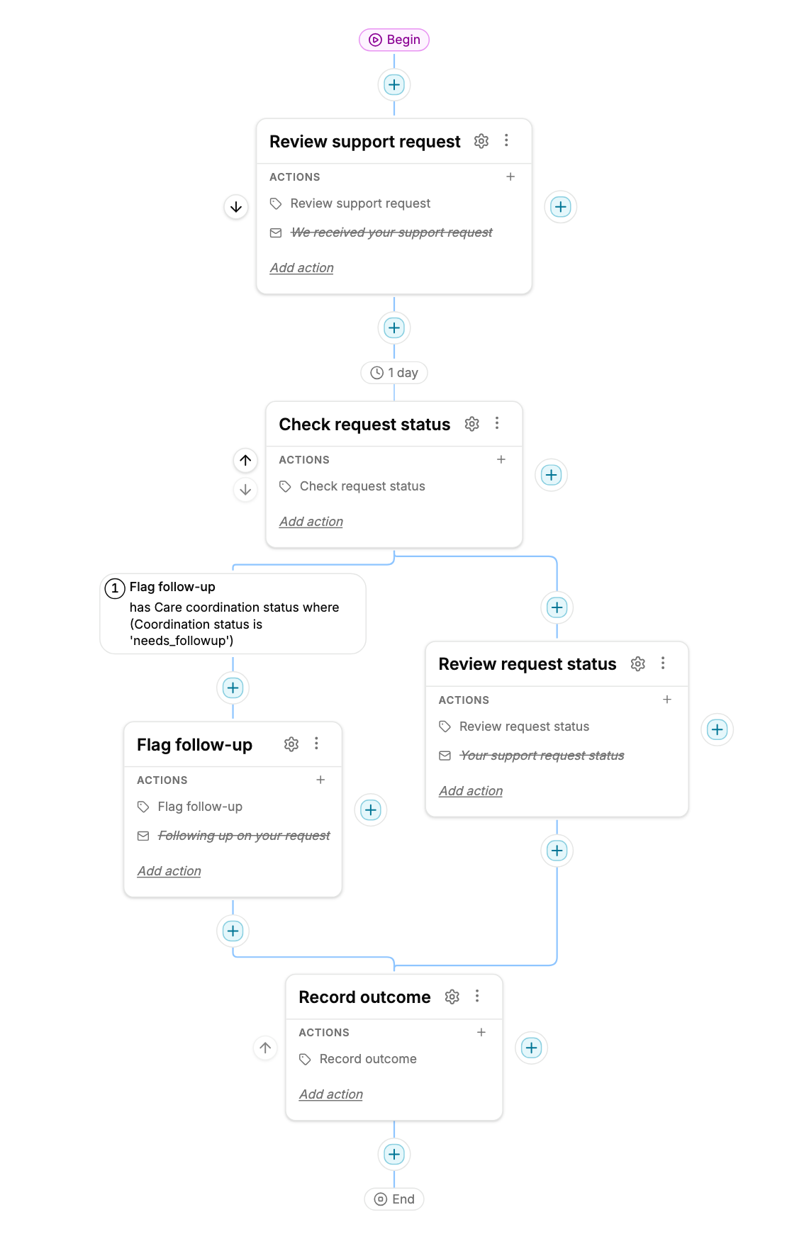 Care coordination draft with inactive email actions